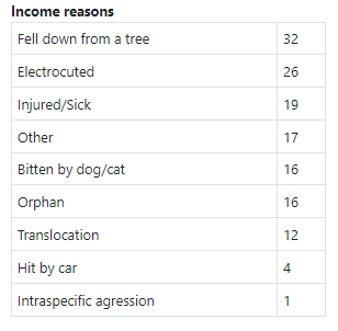 Sloth Statistics