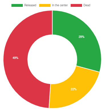 Sloth Statistics