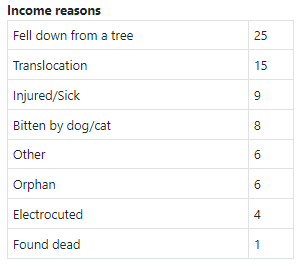 Sloth Statistics