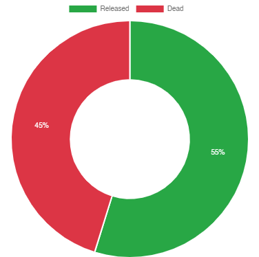 Sloth Statistics