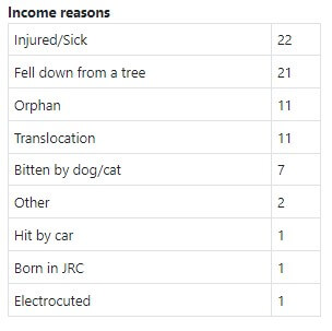 Sloth Statistics